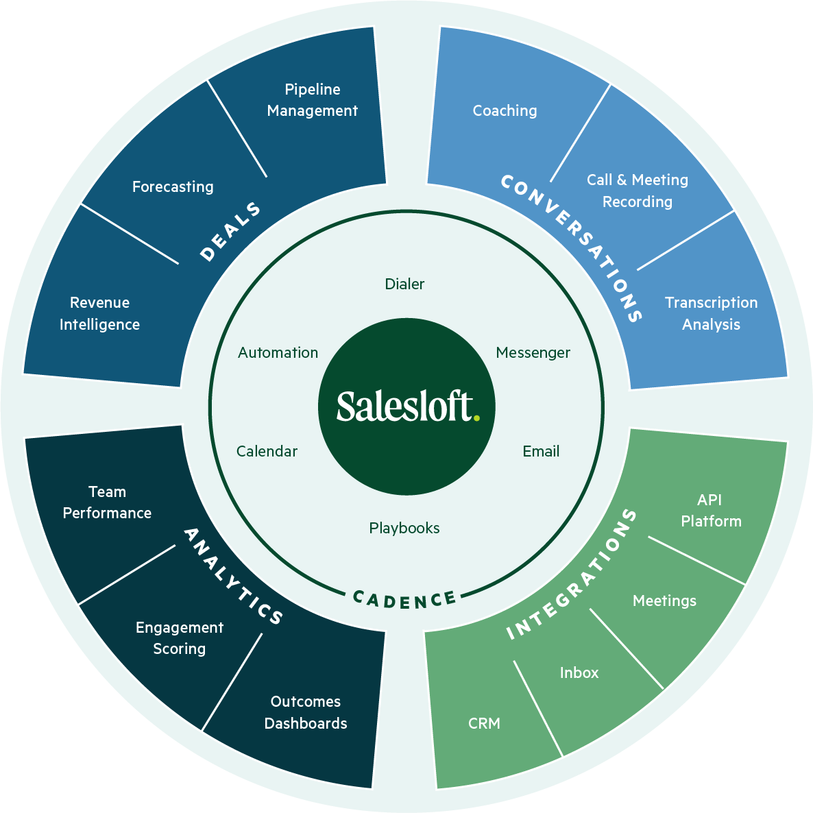 SalesLoft - Sales Acceleration & Customer Engagement Platform