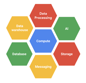 Serverless Computing