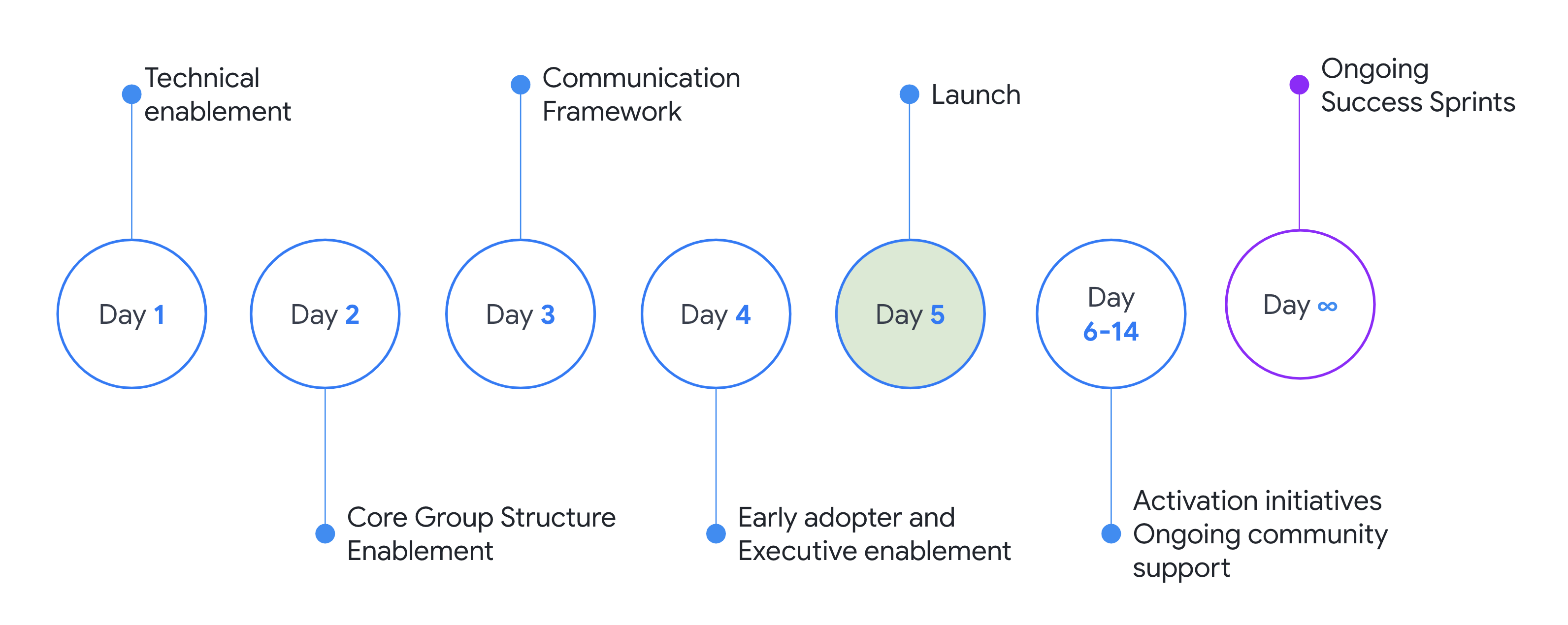 Our Virtual launch methodology