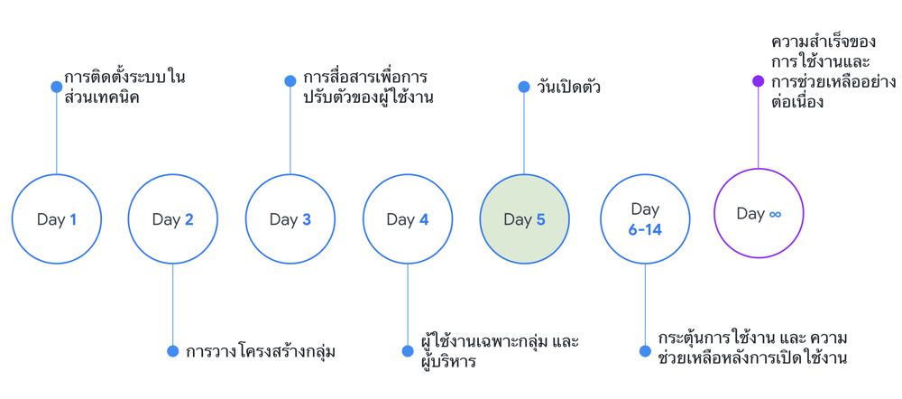 วิธีการทำงานของเรา