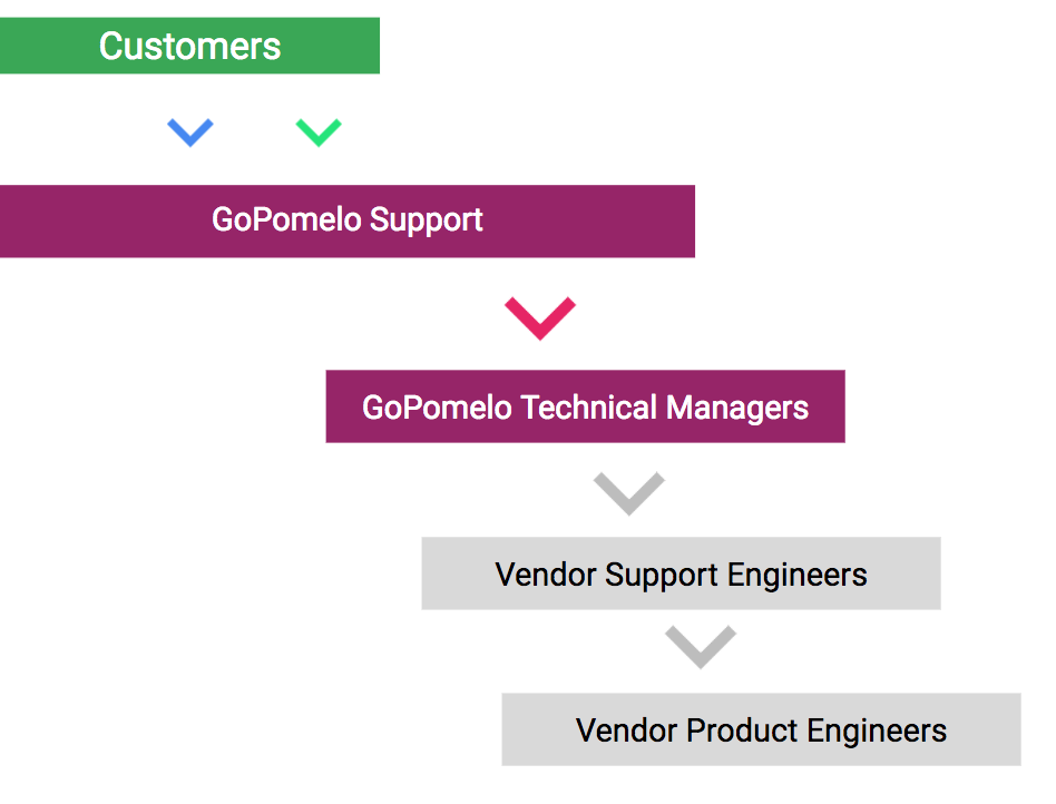 google-cloud-support