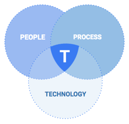 people-process-technology